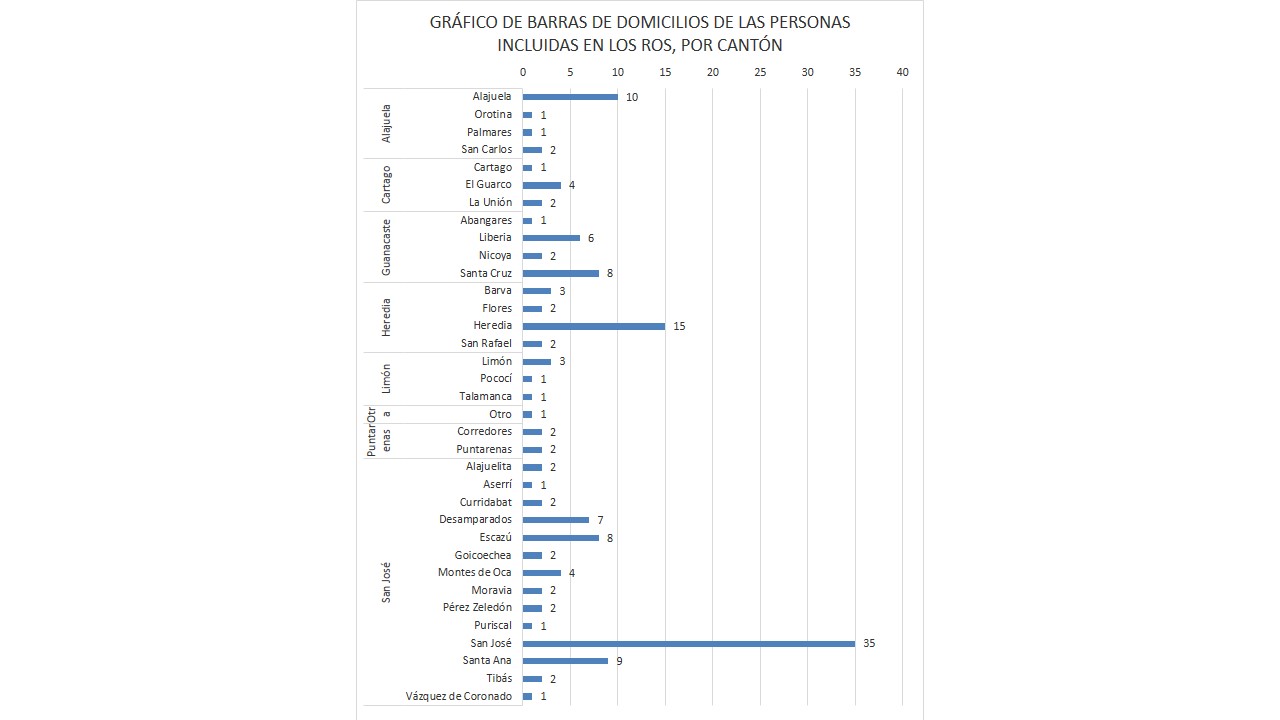 Gráfico de barras de cantidad de personas reportadas por cantón de domicilio 2017